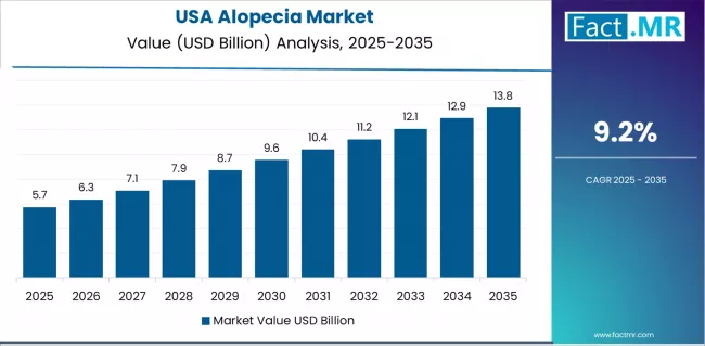 Alopecia Market Country Value Analysis
