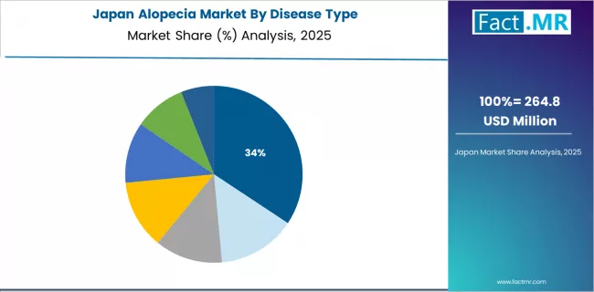 Alopecia Market Japan Market Share Analysis By Disease Type