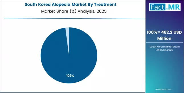 Alopecia Market South Korea Market Share Analysis By Treatment
