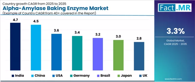 Alpha Amylase Baking Enzyme Market Cagr Analysis By Country