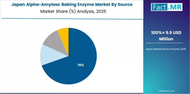 Alpha Amylase Baking Enzyme Market Japan Market Share Analysis By Source