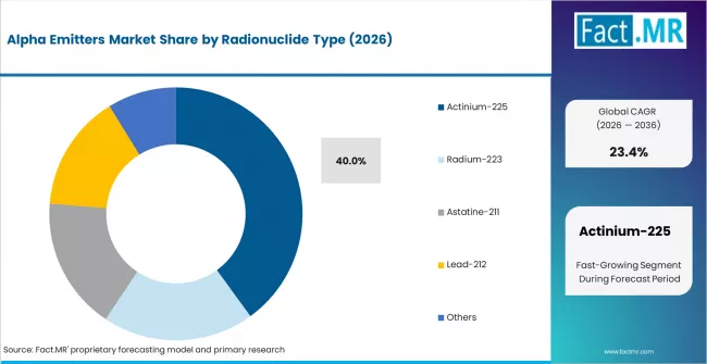 Alpha Emitters Market Analysis By Radionuclide Type