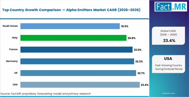 Alpha Emitters Market Cagr Analysis By Country