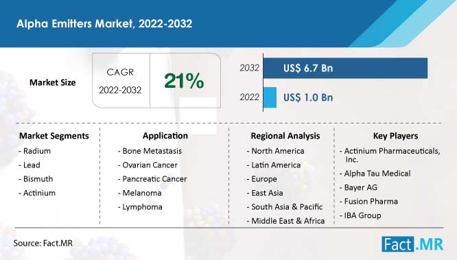 Alpha emitters market size, growth forecast by Fact.MR