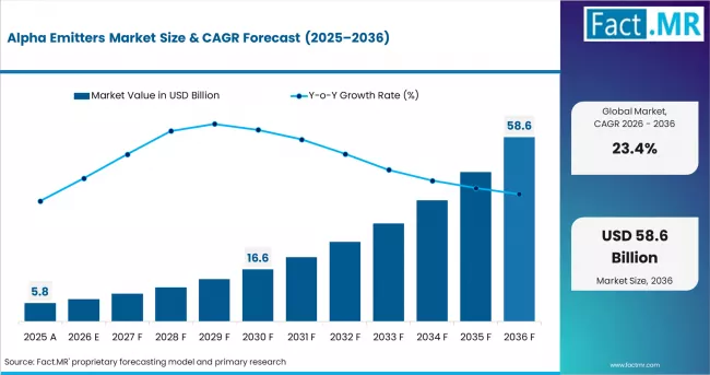 Alpha Emitters Market Market Value Analysis