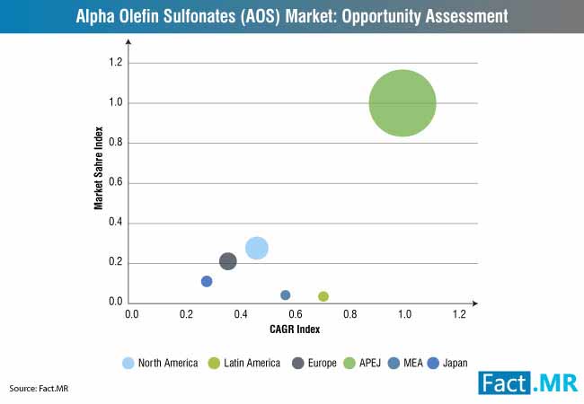 Alpha Olefin Sulfonate Market 0 alpha olefin sulfonate market 0