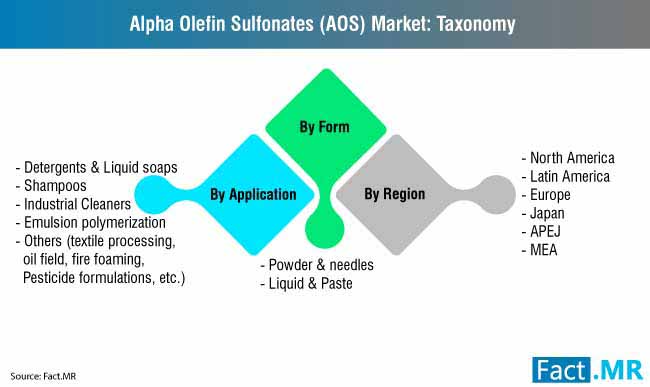 Alpha Olefin Sulfonate Market 1 alpha olefin sulfonate market 1
