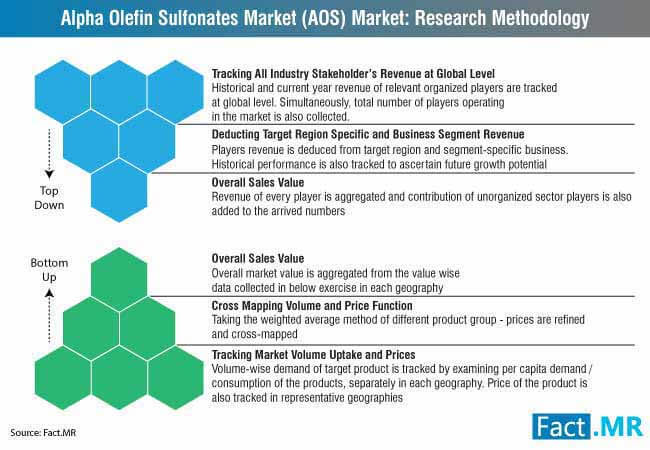 Alpha Olefin Sulfonate Market 2 alpha olefin sulfonate market 2