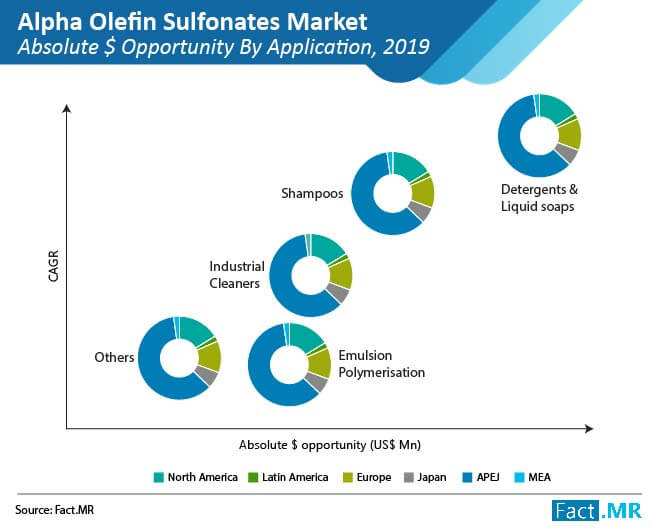 Alpha olefin sulfonates market absolute opportunity by application