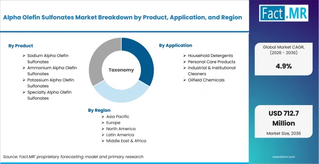Alpha Olefin Sulfonates Market Breakdown By Product, Application, And Region