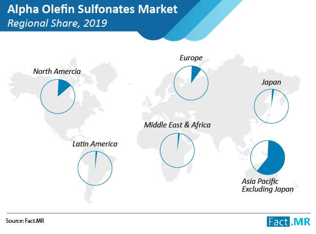 Alpha olefin sulfonates market regional share