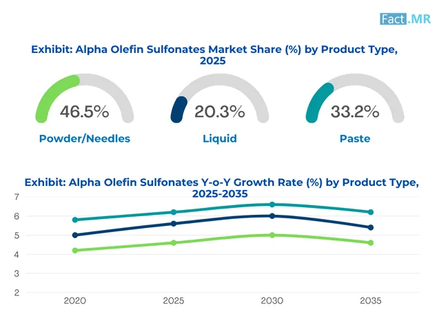 Alpha Olefin Sulfonates Market Share By Product Type 2025