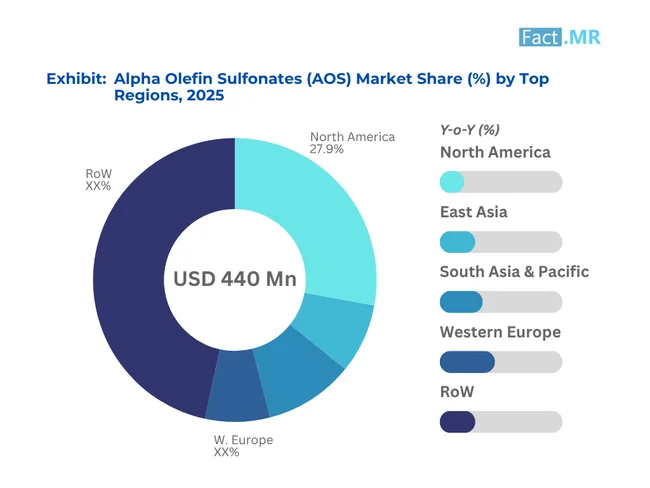 Alpha Olefin Sulfonates Market Share By Top Regions 2025