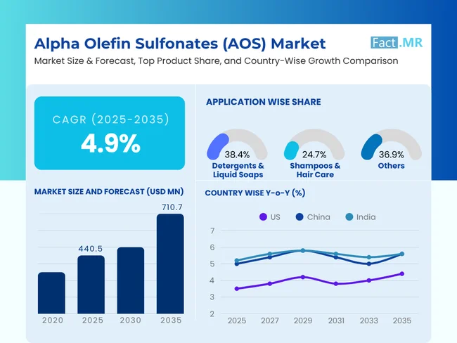 Alpha Olefin Sulfonates Market