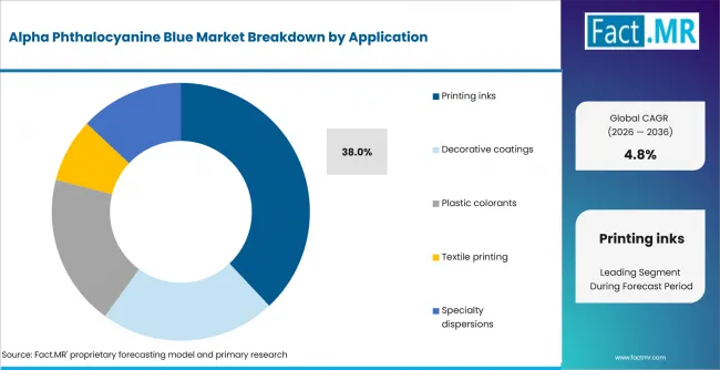 Alpha Phthalocyanine Blue Market Analysis By Application