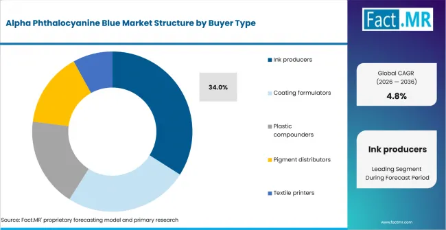Alpha Phthalocyanine Blue Market Analysis By Buyer Type