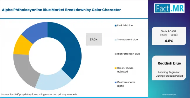 Alpha Phthalocyanine Blue Market Analysis By Color Character