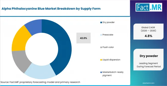 Alpha Phthalocyanine Blue Market Analysis By Supply Form