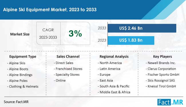 Alpine Ski Equipment Market Size, Share, Trends, Growth, Demand and Sales Forecast Report by Fact.MR