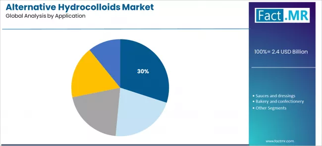 Alternative Hydrocolloids Market Analysis By Application