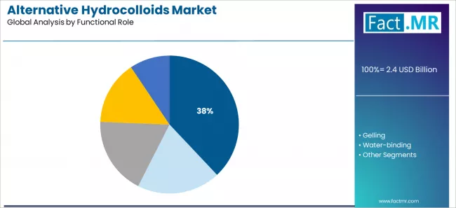 Alternative Hydrocolloids Market Analysis By Functional Role