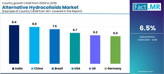 Alternative Hydrocolloids Market Cagr Analysis By Country