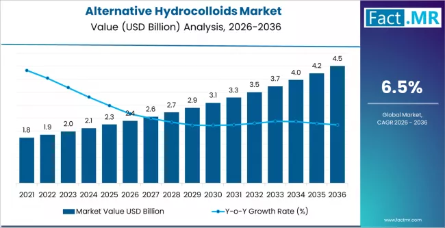 Alternative Hydrocolloids Market Market Value Analysis