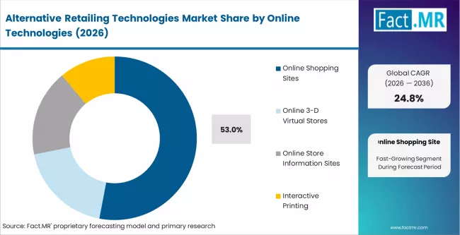 Alternative Retailing Technologies Market Analysis By Online Technologies