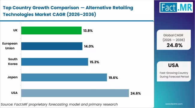 Alternative Retailing Technologies Market Cagr Analysis By Country