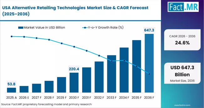 Alternative Retailing Technologies Market Country Value Analysis