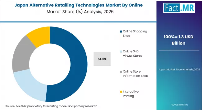 Alternative Retailing Technologies Market Japan Market Share Analysis By Online Technologies