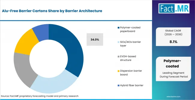 Alu Free Barrier Cartons Analysis By Barrier Architecture Alu Free Barrier Cartons Analysis By Barrier Architecture