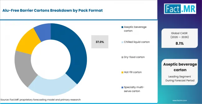 Alu Free Barrier Cartons Analysis By Pack Format Alu Free Barrier Cartons Analysis By Pack Format