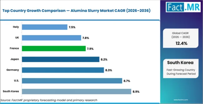 Alumina Slurry Market Cagr Analysis By Country Alumina Slurry Market Cagr Analysis By Country