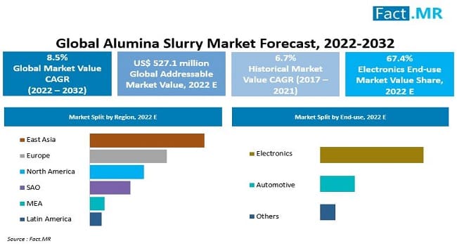 Alumina slurry market forecast by Fact.MR