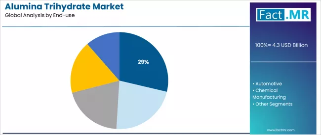 Alumina Trihydrate Market Analysis By End Use