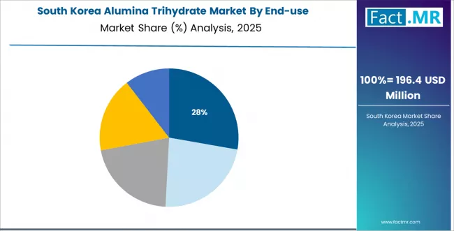 Alumina Trihydrate Market South Korea Market Share Analysis By End Use