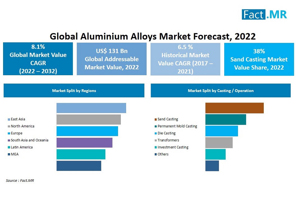 aluminium alloys market by Fact.MR