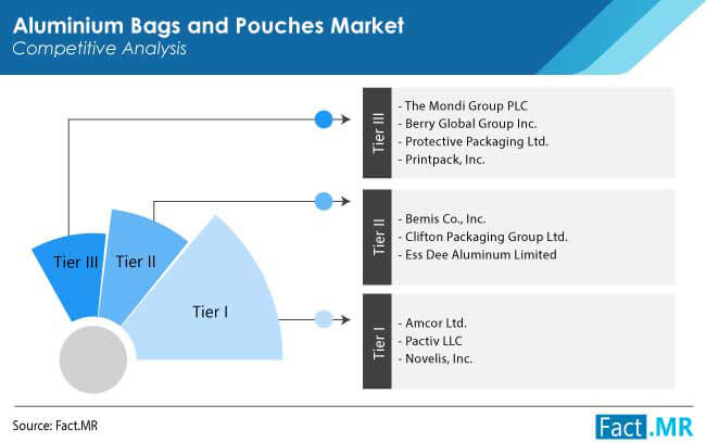 Aluminium bags and pouches market forecast by Fact.MR