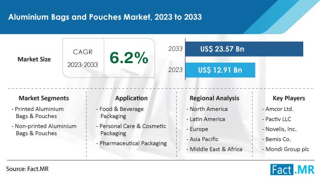 Aluminium Bags and Pouches Market Size, Share, Trends, Growth, Demand and Sales Forecast Report by Fact.MR