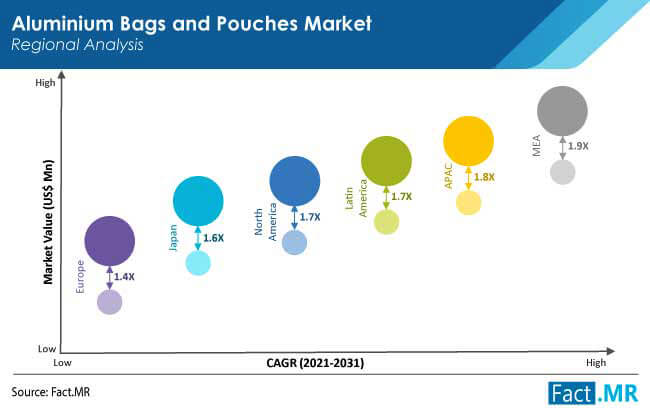 Aluminium bags and pouches market forecast by Fact.MR