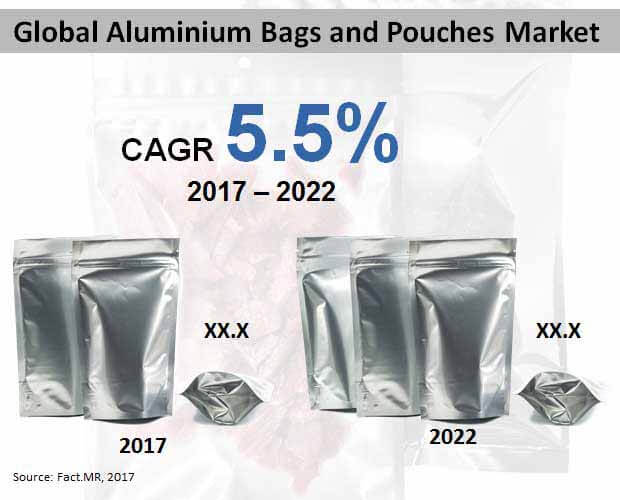 Aluminium Bags Pouches Market aluminium bags pouches market