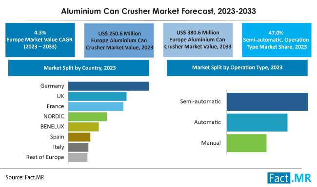 Aluminium canc crussher market forecast by Fact.MR