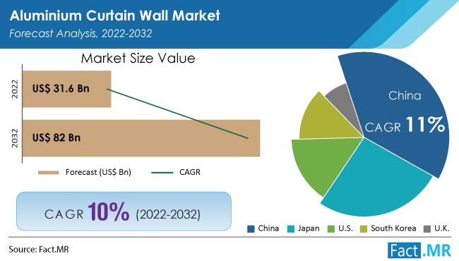 Aluminium Curtain Wall Market forecast analysis by Fact.MR