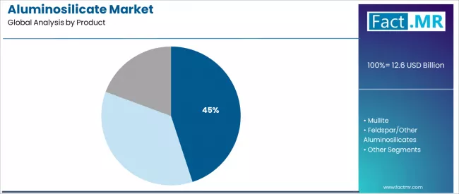 Aluminosilicate Market Analysis By Product