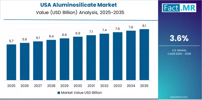 Aluminosilicate Market Country Value Analysis