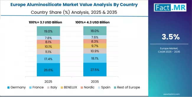 Aluminosilicate Market Europe Country Market Share Analysis, 2025 & 2035