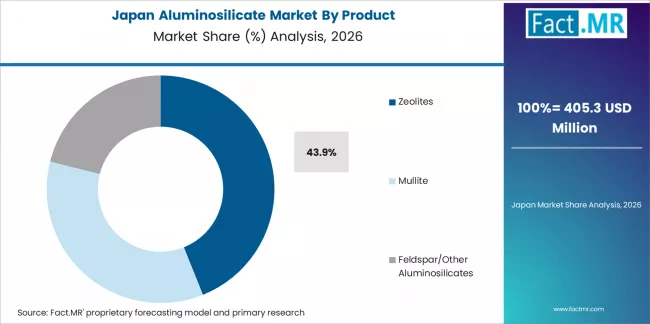Aluminosilicate Market Japan Market Share Analysis By Product 