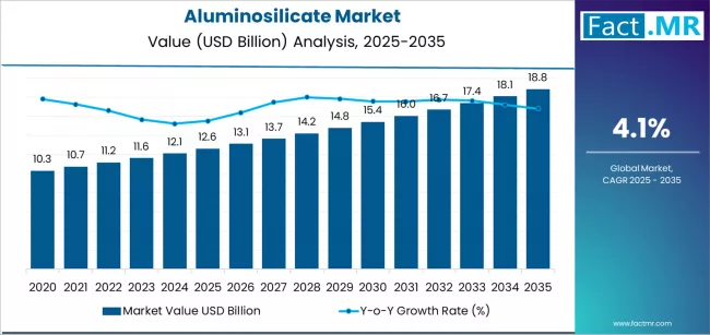 Aluminosilicate Market Market Value Analysis