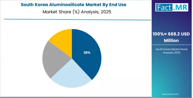 Aluminosilicate Market South Korea Market Share Analysis By End Use
